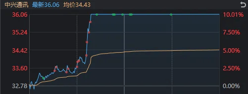 A股迎来里程碑时刻！科技打头阵<strong></p>
<p>理财产品网</strong>，就是这么牛
