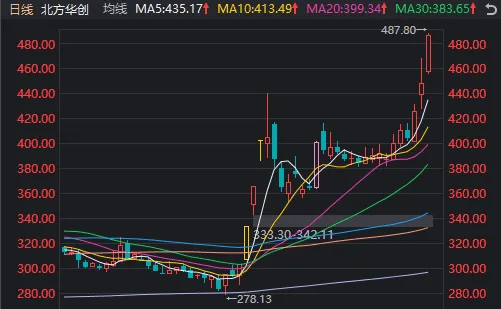A股迎来里程碑时刻！科技打头阵<strong></p>
<p>理财产品网</strong>，就是这么牛