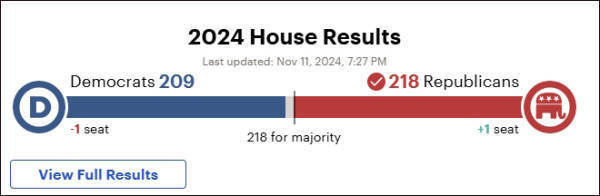 美国共和党已锁定国会众议院多数席位<strong></p>
<p>理财产品网</strong>，即将控制参众两院