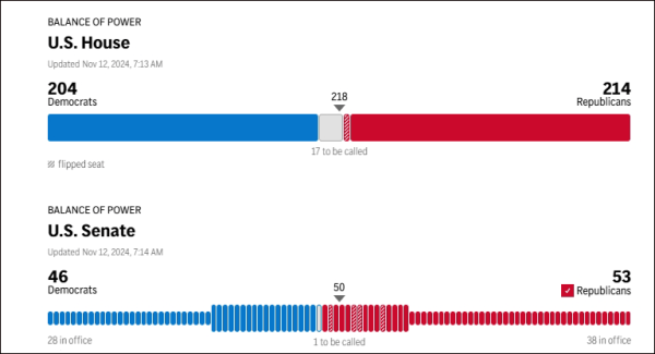 美国共和党已锁定国会众议院多数席位<strong></p>
<p>理财产品网</strong>，即将控制参众两院