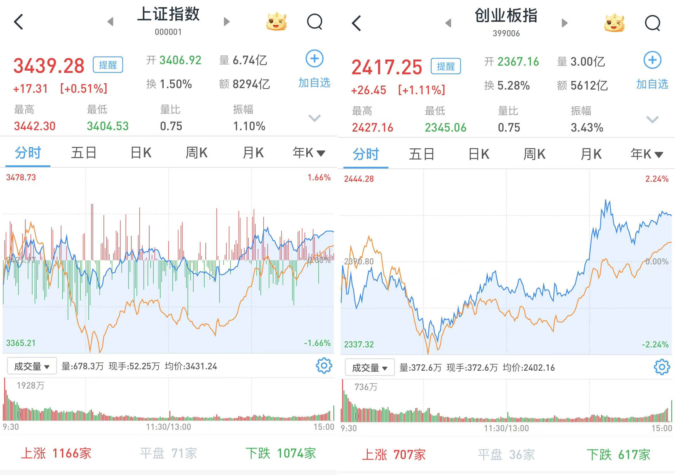 A股午后急涨：三大股指全线翻红<strong></p>
<p>靠谱的理财app</strong>，上海国资概念大幅上涨