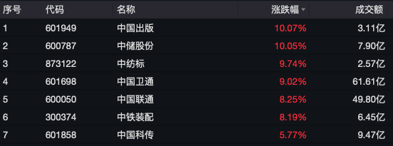 中字头多股涨停<strong></p>
<p>靠谱的理财app</strong>，中国联通今年首次涨停！A股情绪未降温，融资客大举加仓，融资余额时隔九年再次突破1.8万亿