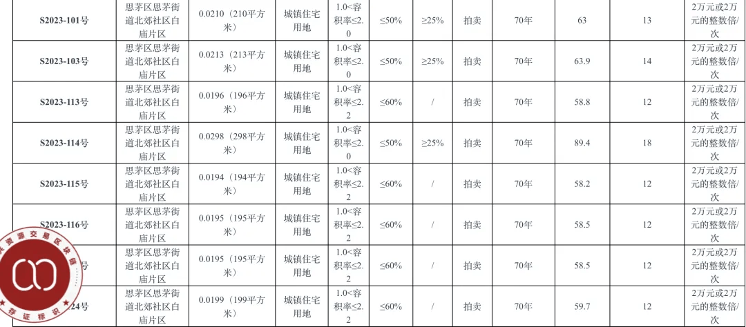 个人买地建房<strong></p>
<p>农银理财产品</strong>，70年产权可转让，在这个城市实现了！最便宜的地块58.5万元，比买房更划算？
