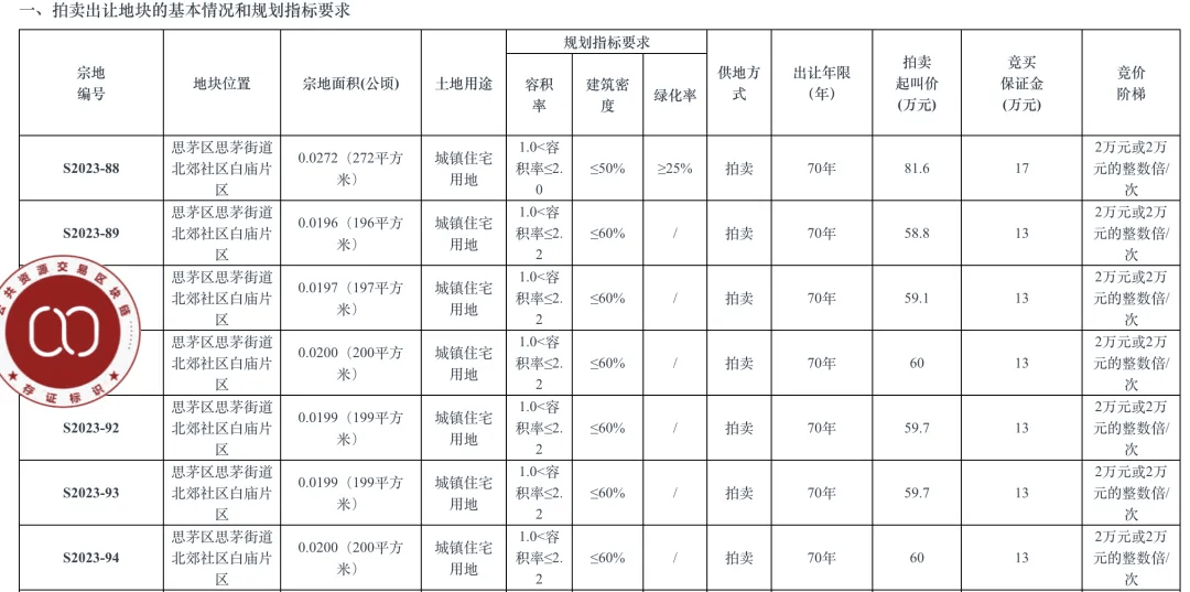 个人买地建房<strong></p>
<p>农银理财产品</strong>，70年产权可转让，在这个城市实现了！最便宜的地块58.5万元，比买房更划算？