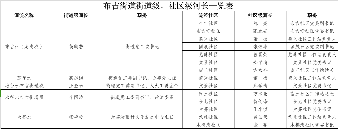 深圳龙岗人口密度最大的街道一二把手调整<strong></p>
<p>理财产品排名</strong>！