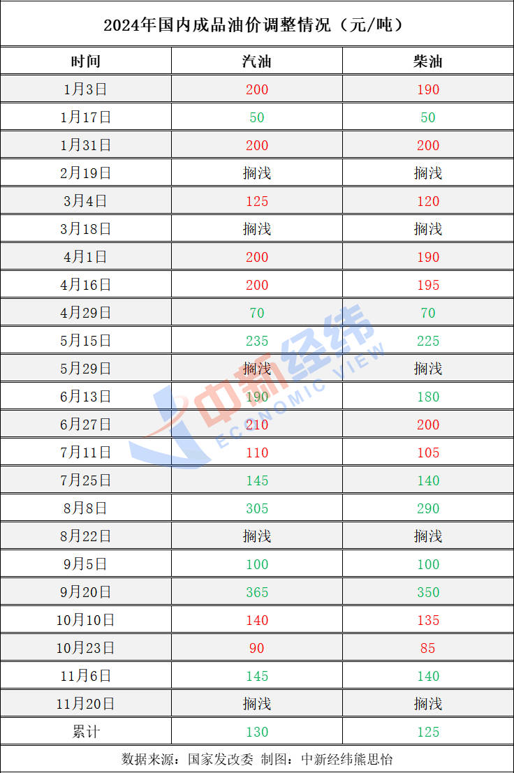 不调了<strong></p>
<p>理财有什么用</strong>！成品油年内第五次搁浅