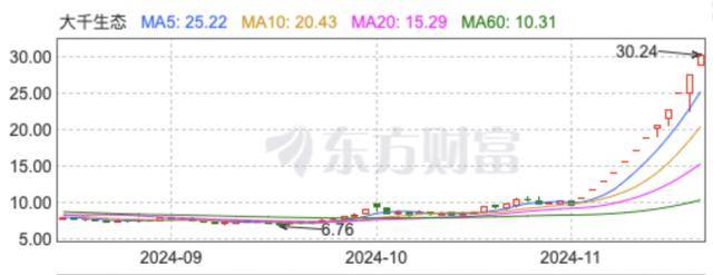“董秘请假了！”1万股民赚翻<strong></p>
<p>中国人寿理财保险</strong>，“妖股”大千生态12连板，炒作还会持续多久？
