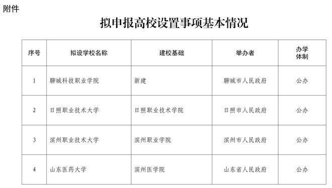 公示<strong></p>
<p>理财目标</strong>！山东拟设置山东医药大学、日照职业技术大学 、滨州职业技术大学