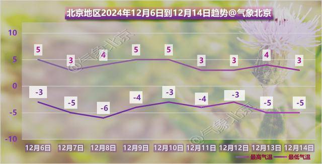 阴冷上线！北京明日大雪节气气温下滑<strong></p>
<p>钱贷理财</strong>，双休日气温继续下滑