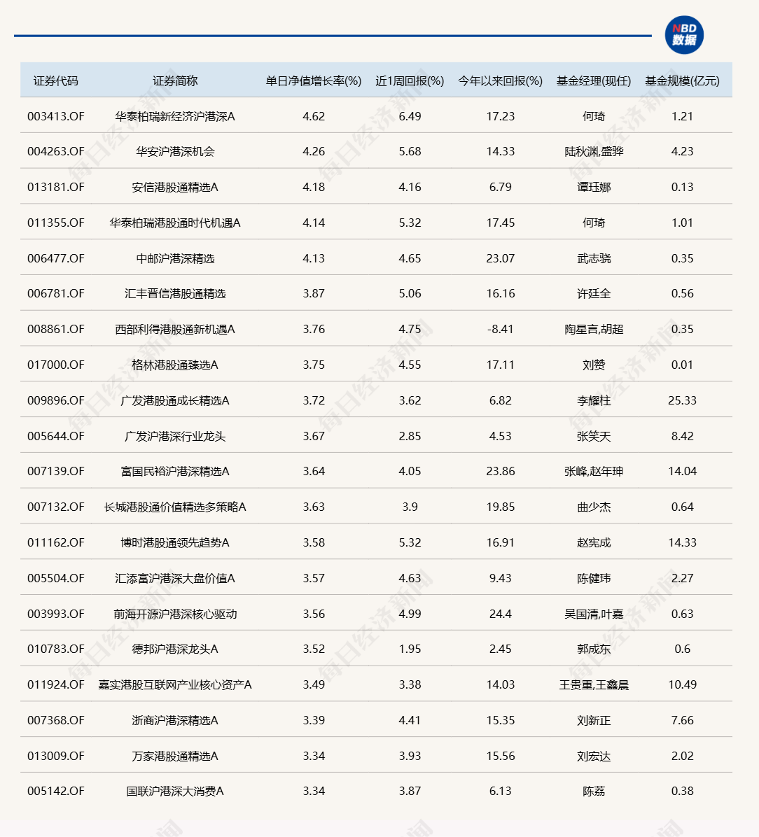 港股“先涨一步”<strong></p>
<p>固定收益理财产品</strong>，A股明天跟上？多只沪港深主题基金今日领涨