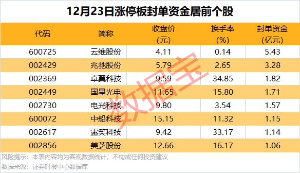 逆市批量创新高<strong></p>
<p>余额宝投资理财</strong>，这类股也频获增持