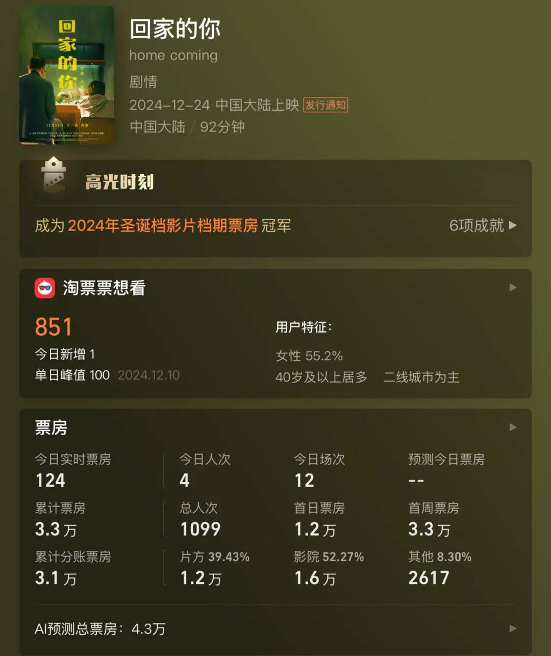 全天仅卖出4张票<strong></p>
<p>理财投资可靠吗</strong>！范伟、徐帆、陈乔恩主演也带不动？出品方：是正常上映