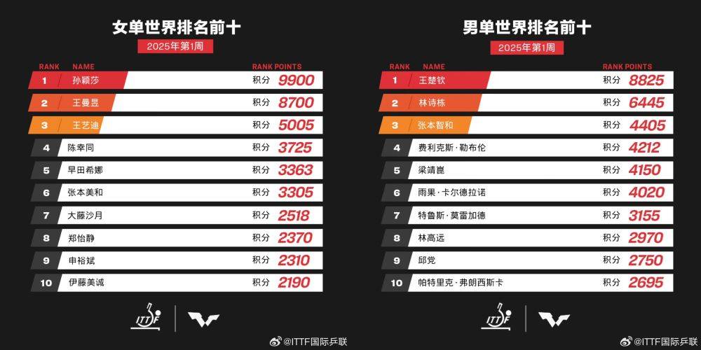 风暴眼 | 因何<strong></p>
<p>理财投资可靠吗</strong>？如何？奈何？说说国乒奥运冠军退出世界排名这件事