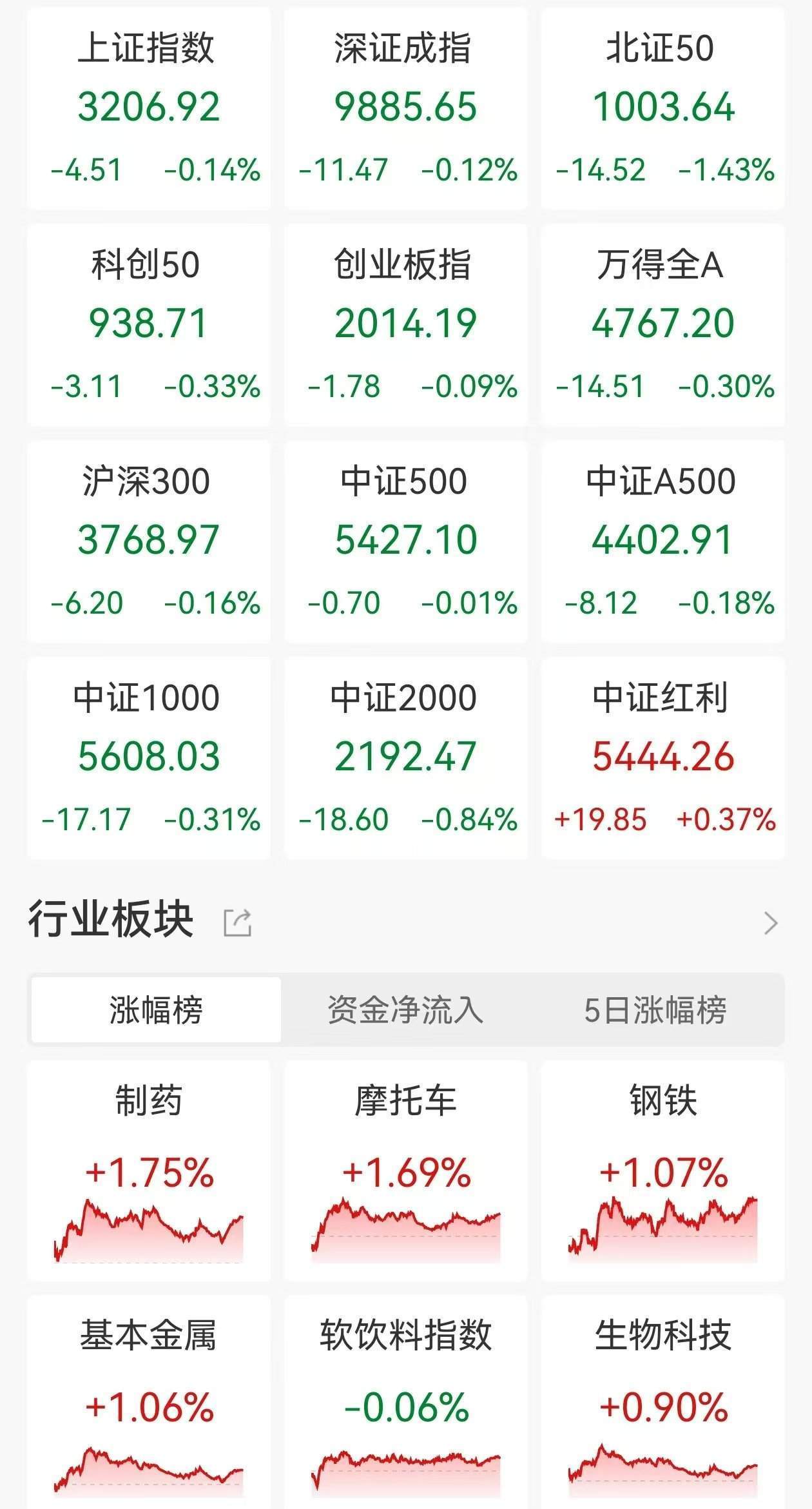 A股收评：三大指数继续走弱<strong></p>
<p>个人理财方案</strong>，沪指4连跌3200点失而复得，医药板块逆市走高，商业百货重挫，超2900股下跌，成交1.07万亿缩量2110亿