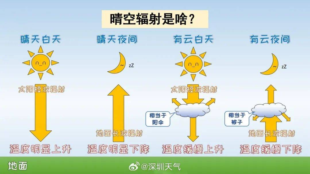跌至7℃！深圳或迎3次冷空气<strong></p>
<p>理财最高</strong>，伴有降水+大风！时间就在……