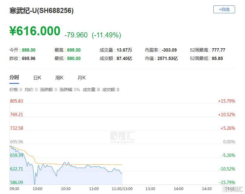 寒武纪闪崩！股价暴跌超15%<strong></p>
<p>江苏理财</strong>，谁在暴力砸盘？