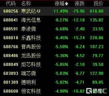 寒武纪闪崩！股价暴跌超15%<strong></p>
<p>江苏理财</strong>，谁在暴力砸盘？
