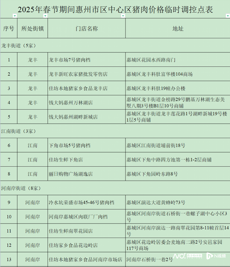 每人次限购15斤<strong></p>
<p>理财送手机</strong>！这三天在惠州51个调控点可买到低价猪肉