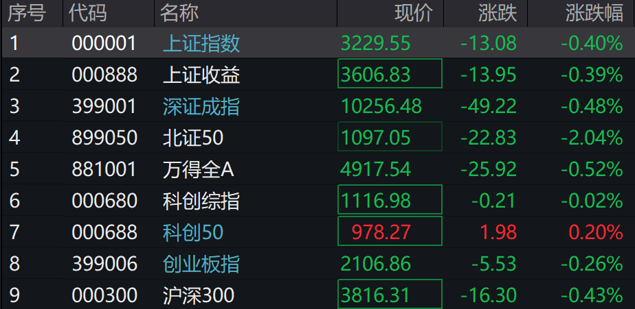 A股三大指数集体下跌<strong></p>
<p>理财送手机</strong>，北证50跌超2%，港股下挫，新东方跌30%，融创中国涨超4%