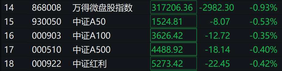 A股三大指数集体下跌<strong></p>
<p>理财送手机</strong>，北证50跌超2%，港股下挫，新东方跌30%，融创中国涨超4%