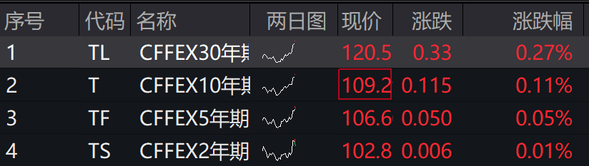 A股三大指数集体下跌<strong></p>
<p>理财送手机</strong>，北证50跌超2%，港股下挫，新东方跌30%，融创中国涨超4%