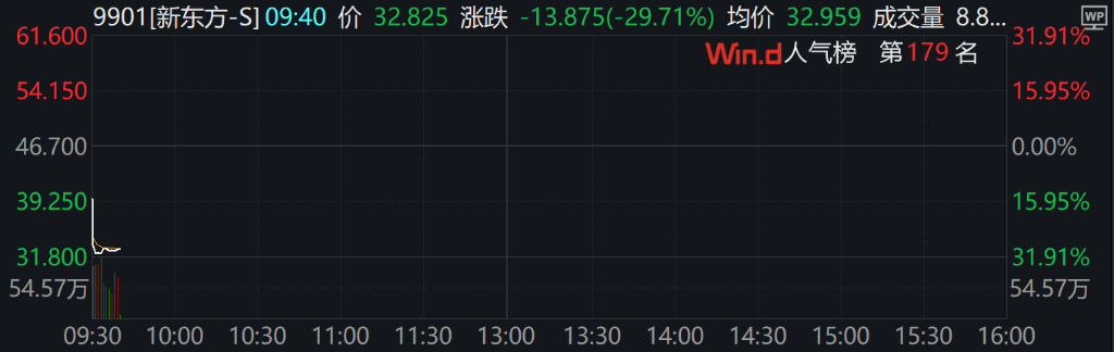A股三大指数集体下跌<strong></p>
<p>理财送手机</strong>，北证50跌超2%，港股下挫，新东方跌30%，融创中国涨超4%