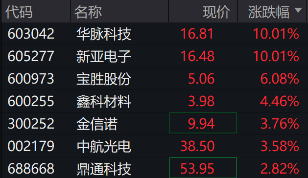 A股三大指数集体下跌<strong></p>
<p>理财送手机</strong>，北证50跌超2%，港股下挫，新东方跌30%，融创中国涨超4%