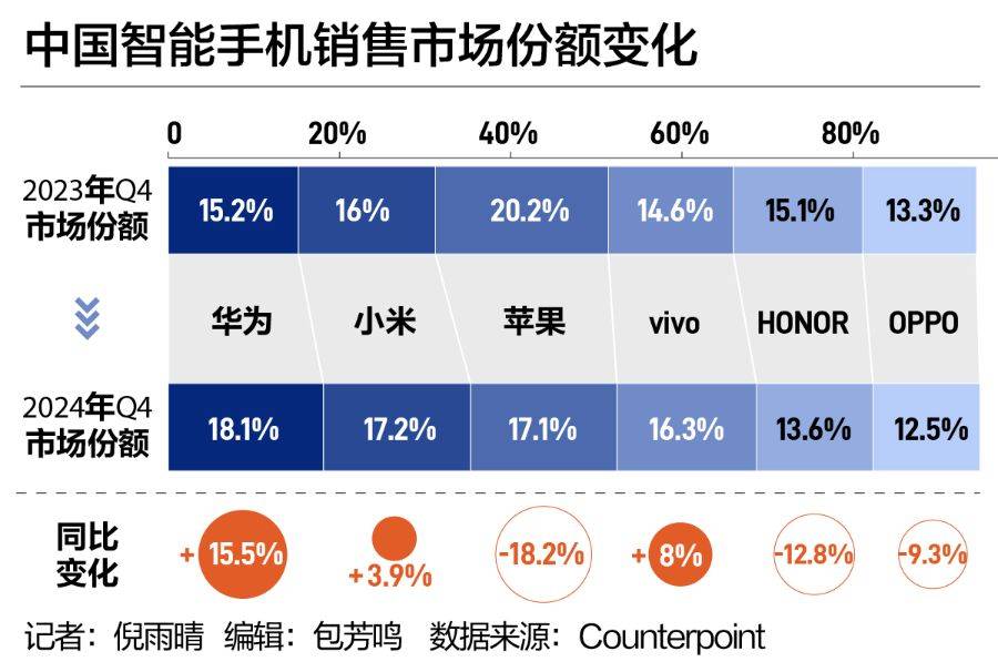 中国手机市场“座次重排”！华为强势回归<strong></p>
<p>投资理财怎样</strong>，苹果承压下滑