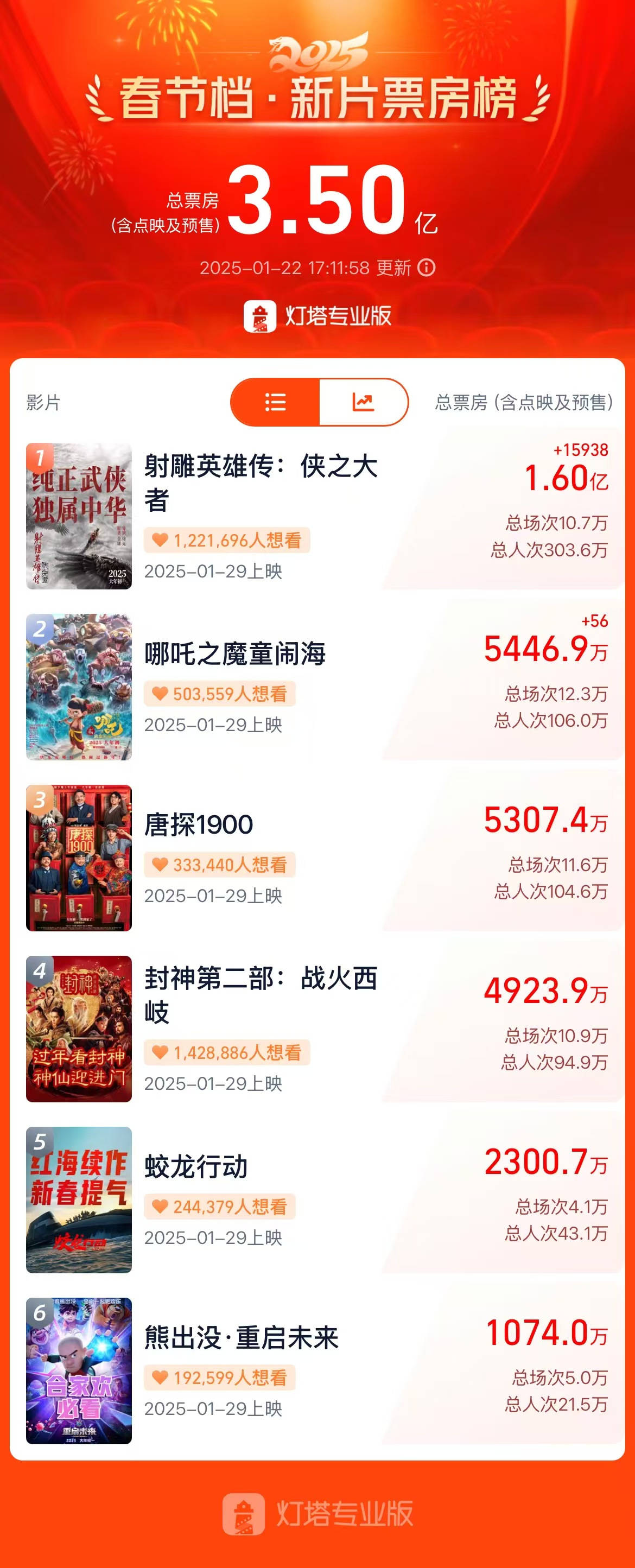 春节档预售票房破3亿<strong></p>
<p>投资理财怎样</strong>，你想看哪部影片？