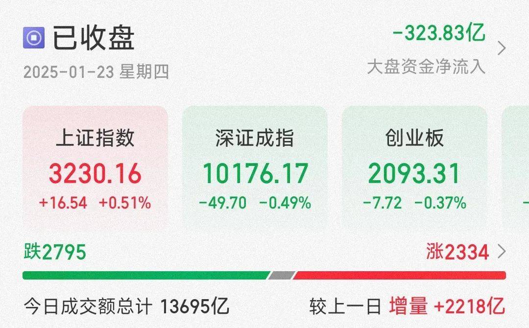 今天A股<strong></p>
<p>哪个理财靠谱</strong>，多点耐心！