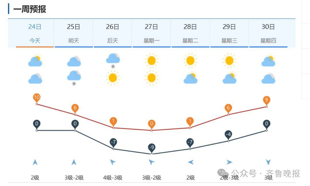 济南发布寒潮蓝色预警！26日全市有中雪<strong></p>
<p>哪个理财靠谱</strong>，最低气温降至-14℃