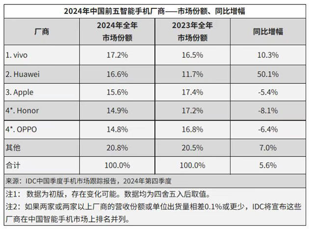 华为强势回归<strong></p>
<p>网贷天眼理财</strong>，2024多条产品线市场份额稳居第一