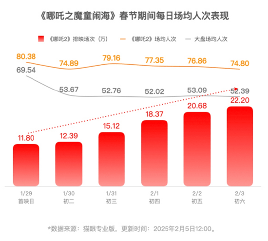 《哪吒2》即将超越长津湖成中国中国影史票房冠军！片方收入或达30亿！光线传媒和导演饺子团队<strong></p>
<p>投资理财网站</strong>，谁赚得多？