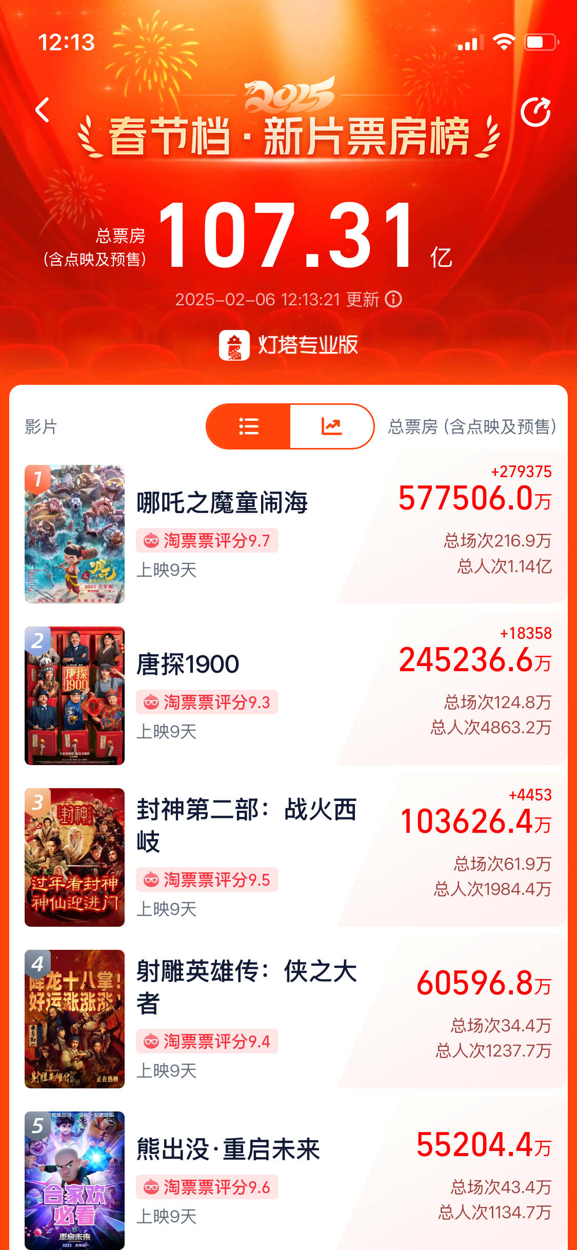 刚刚<strong></p>
<p>投资理财网站</strong>，《哪吒2》成中国影史票房冠军！