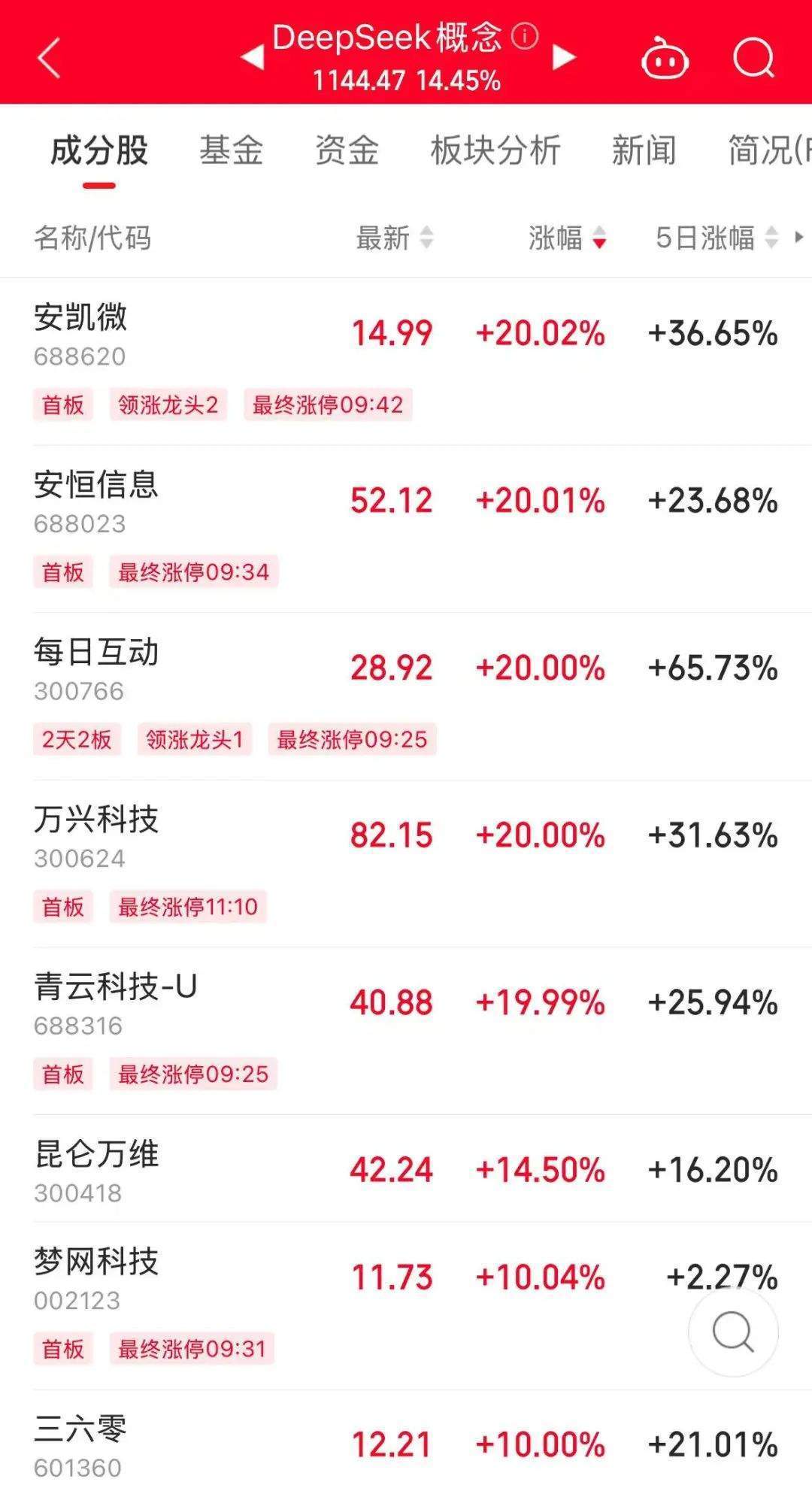 历史罕见<strong></p>
<p>投资理财网站</strong>，浙江东方超11亿股封涨停，DeepSeek概念爆了！龙头却另有其人？美格智能、每日互动封单占比前二