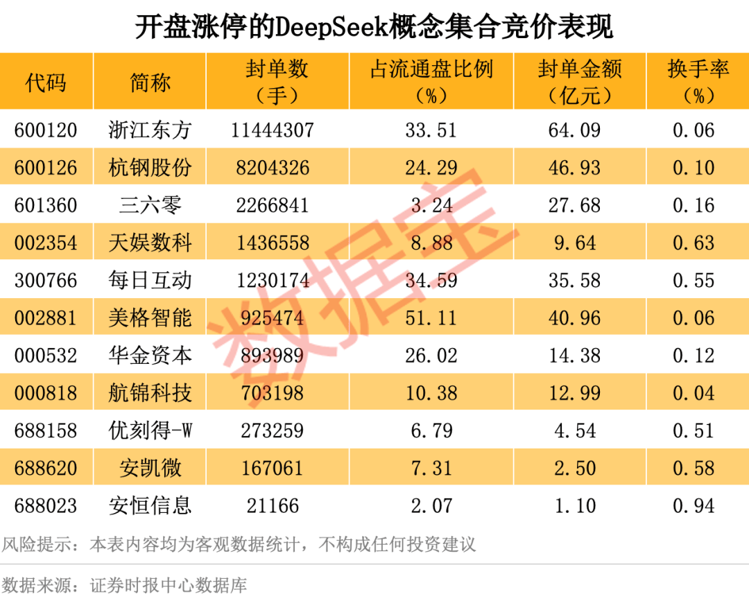 历史罕见<strong></p>
<p>投资理财网站</strong>，浙江东方超11亿股封涨停，DeepSeek概念爆了！龙头却另有其人？美格智能、每日互动封单占比前二