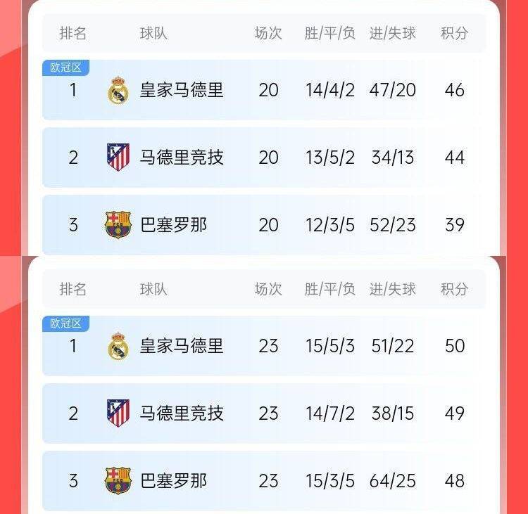 过山车巴萨此前8轮6分丢榜首7分落后皇马<strong></p>
<p>理财入门书</strong>，现3轮9分追到差2分