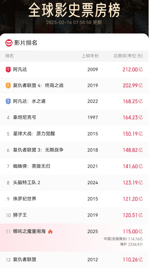 《哪吒2》今天冲击新纪录<strong></p>
<p>p2p理财跑路</strong>！美媒的一个问题刷屏了