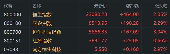 港股午评：涨势如虹步入技术性牛市！科指大涨3%<strong></p>
<p>北京的理财</strong>，恒指站上23000点，小米涨6%再创新高，快手涨10%，出门问问涨27%，阿里腾讯强势