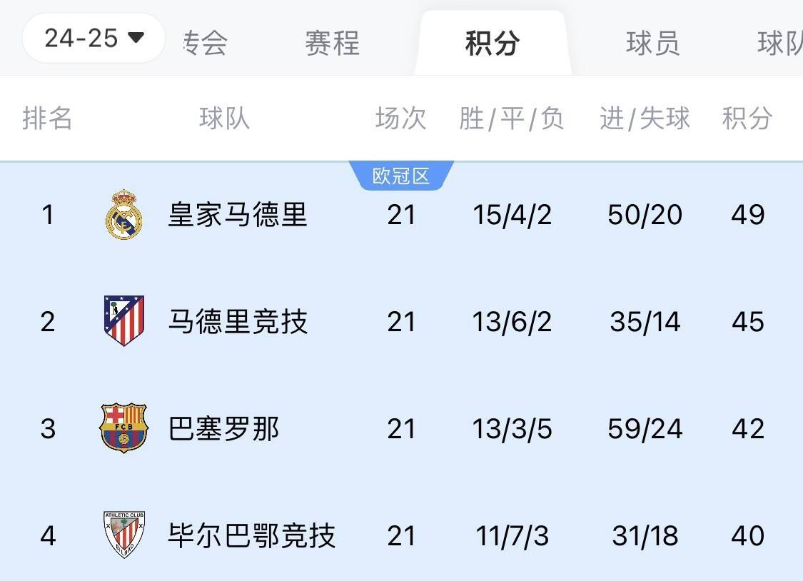 两难全！皇马多踢2场附加赛淘汰曼城<strong></p>
<p>理财产品公司</strong>，西甲4分领跑被马竞巴萨追上