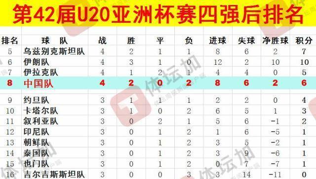 体坛：U20国青最终排名本届U20亚洲杯第八<strong></p>
<p>微信理财零钱</strong>，比上一届下降一位