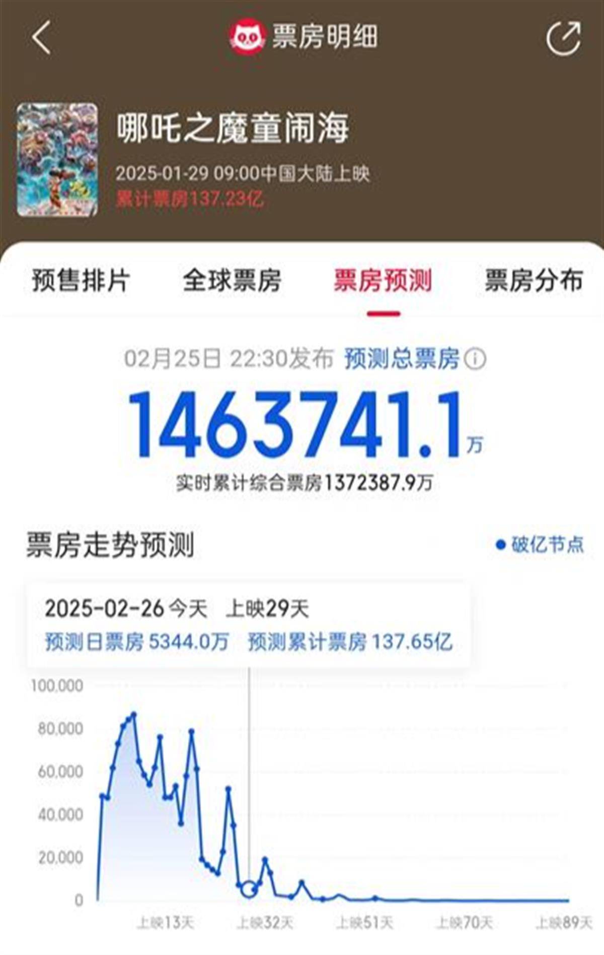 《哪吒2》预测票房再次下调<strong></p>
<p>银行理财表</strong>，在全球影史票房榜上或将跌出前5