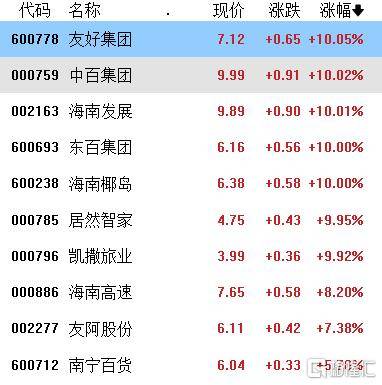 A股收评：沪指涨0.21%<strong></p>
<p>理财投资排名</strong>，全市成交额超2万亿，消费大爆发，科技股熄火
