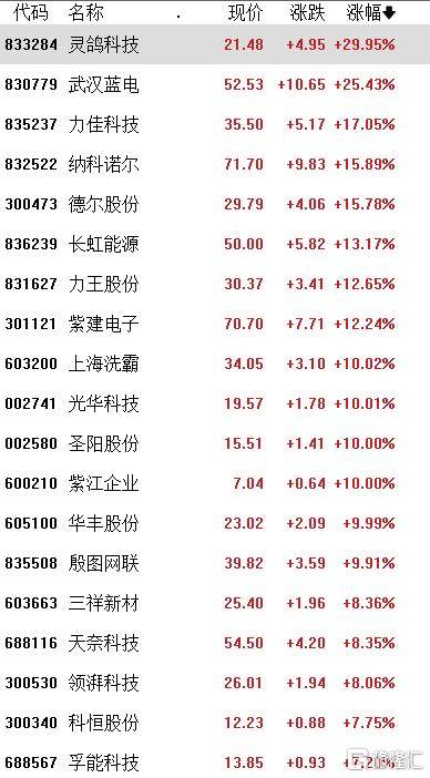 A股收评：沪指涨0.21%<strong></p>
<p>理财投资排名</strong>，全市成交额超2万亿，消费大爆发，科技股熄火