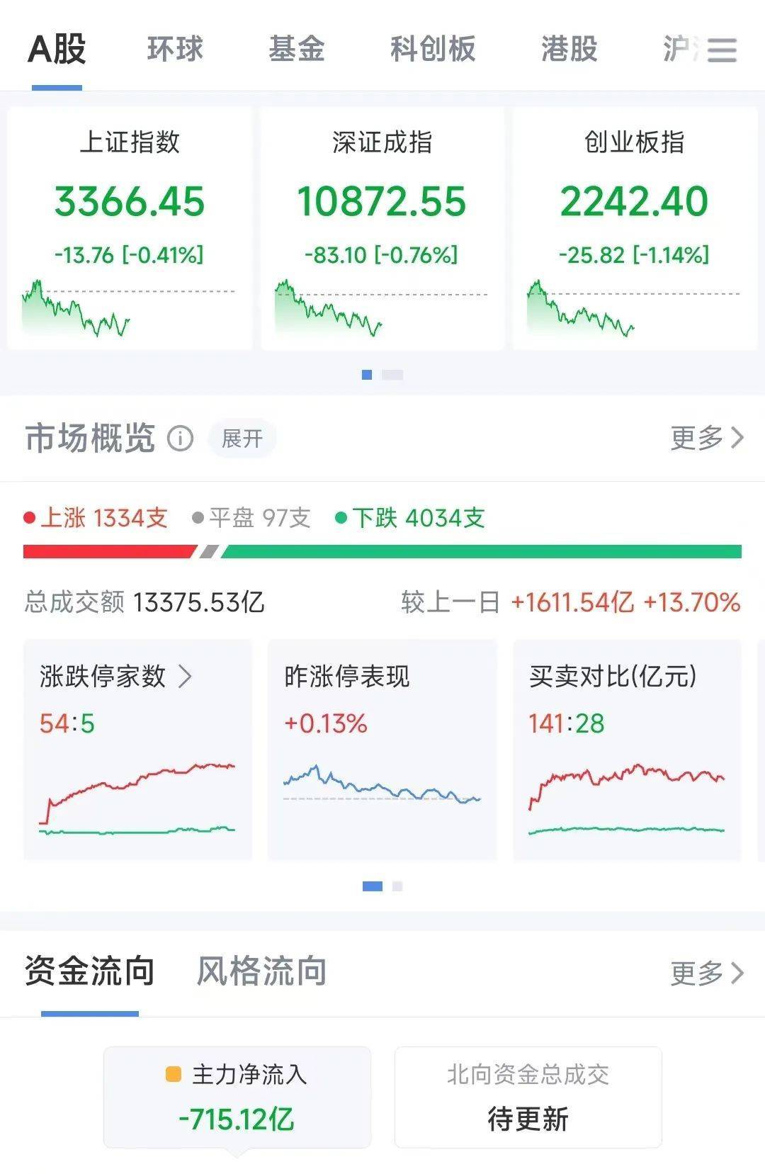 A股半日成交额1.3万亿元！机器人概念股震荡调整<strong></p>
<p>理财投资排名</strong>，固态电池概念持续走高
