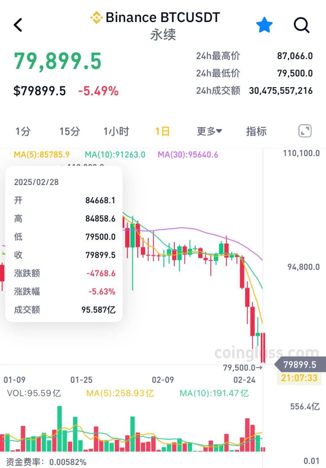 急速大跳水<strong></p>
<p>理财通把</strong>！超17万人爆仓
