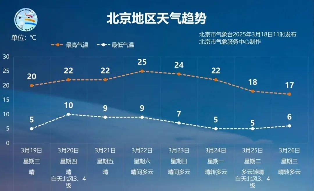 气温飙上20度<strong></p>
<p>理财的发展</strong>！北京网友喊话气象台：何时官宣入春？