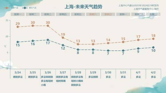 直冲30℃！上海天气马上反转<strong></p>
<p>公司理财方案</strong>，48小时暴跌17℃，强冷空气+大风+降雨，寒潮即将来袭