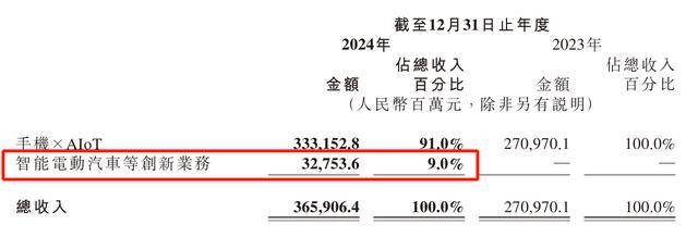 每卖一辆车亏4.5万<strong></p>
<p>公司理财方案</strong>！雷军仍“狂飙”：交付目标增至35万台