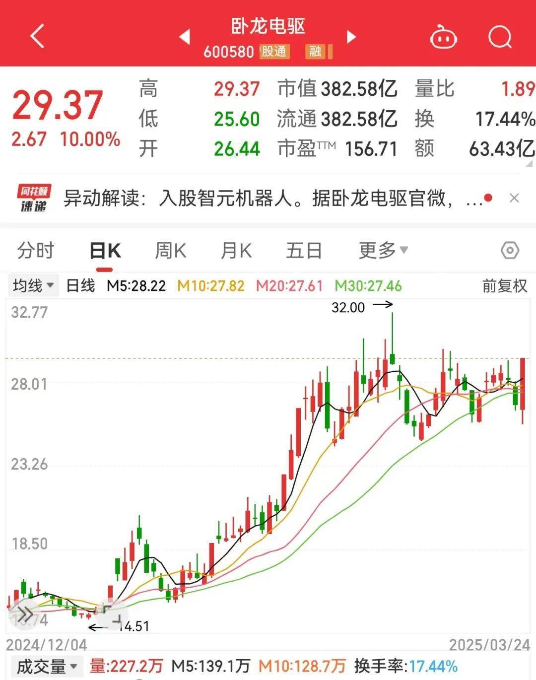 突发利好<strong></p>
<p>高的理财产品</strong>，600580爆拉！国际铜价一度破10000美元/吨，3家公司业绩高增长